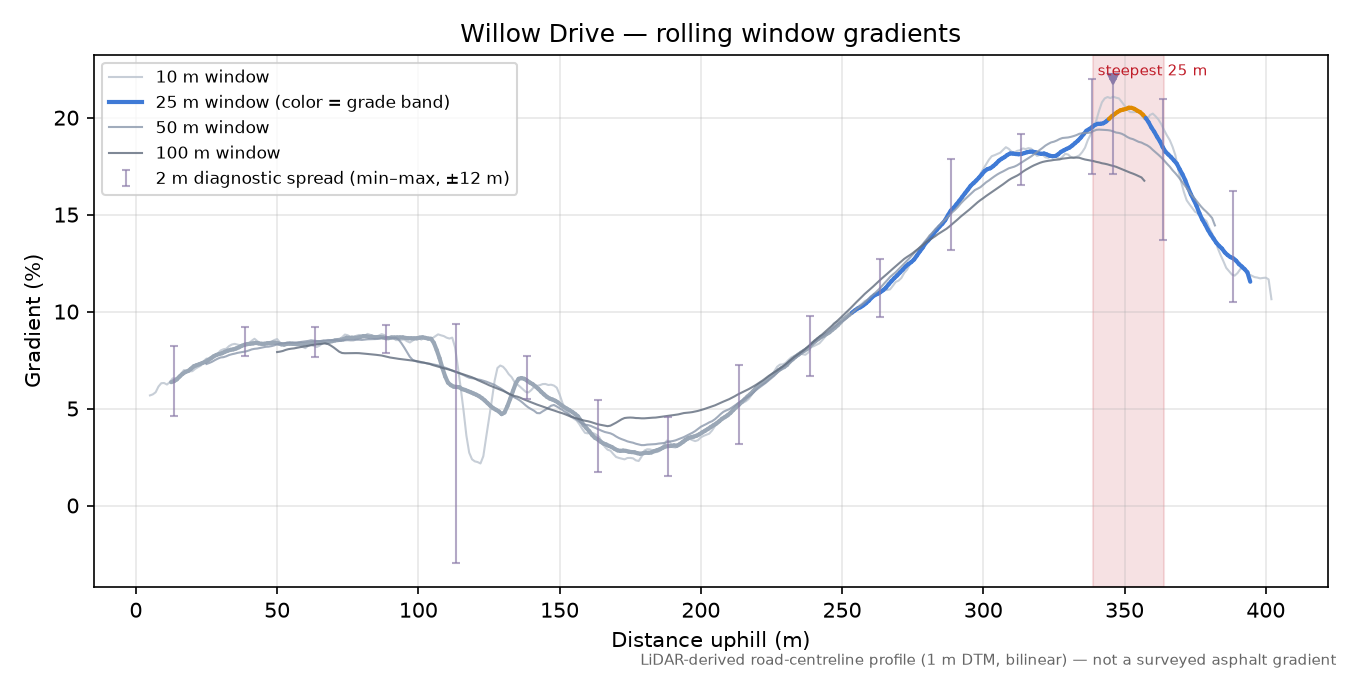 Willow Drive rolling gradient profile