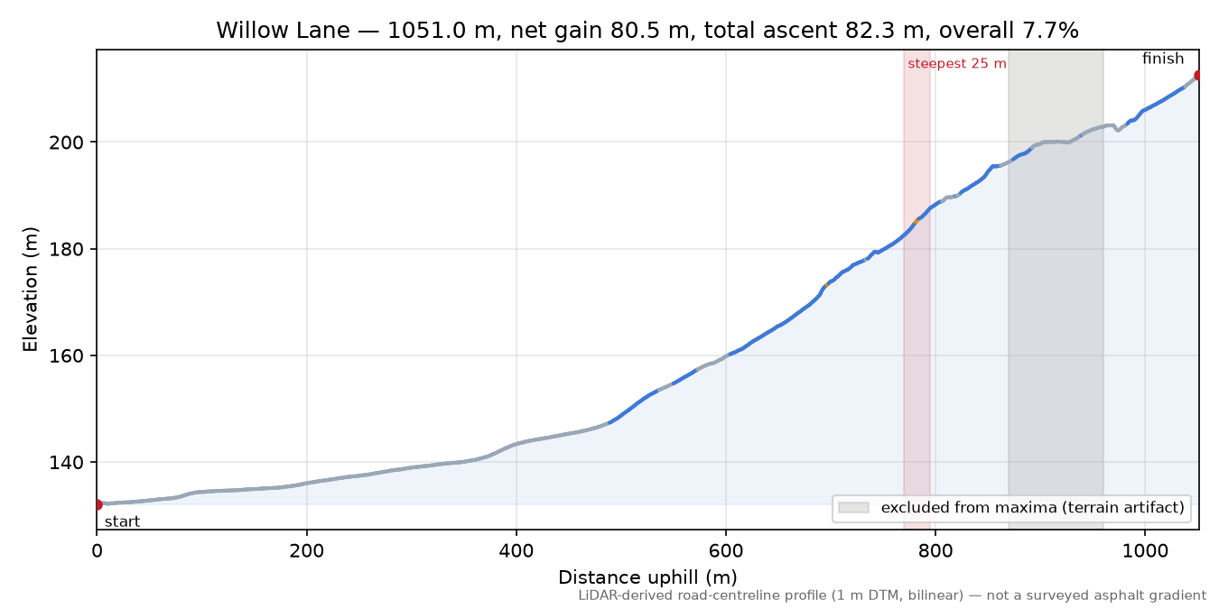 Willow Lane elevation profile