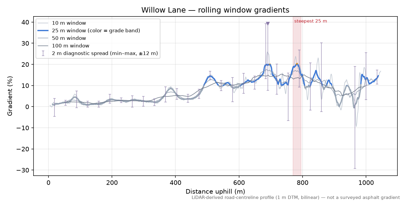 Willow Lane rolling gradient profile
