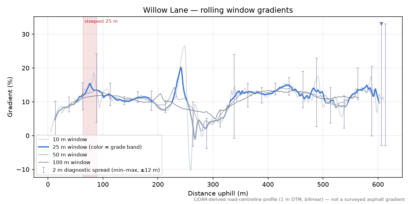 Willow Lane rolling gradient profile
