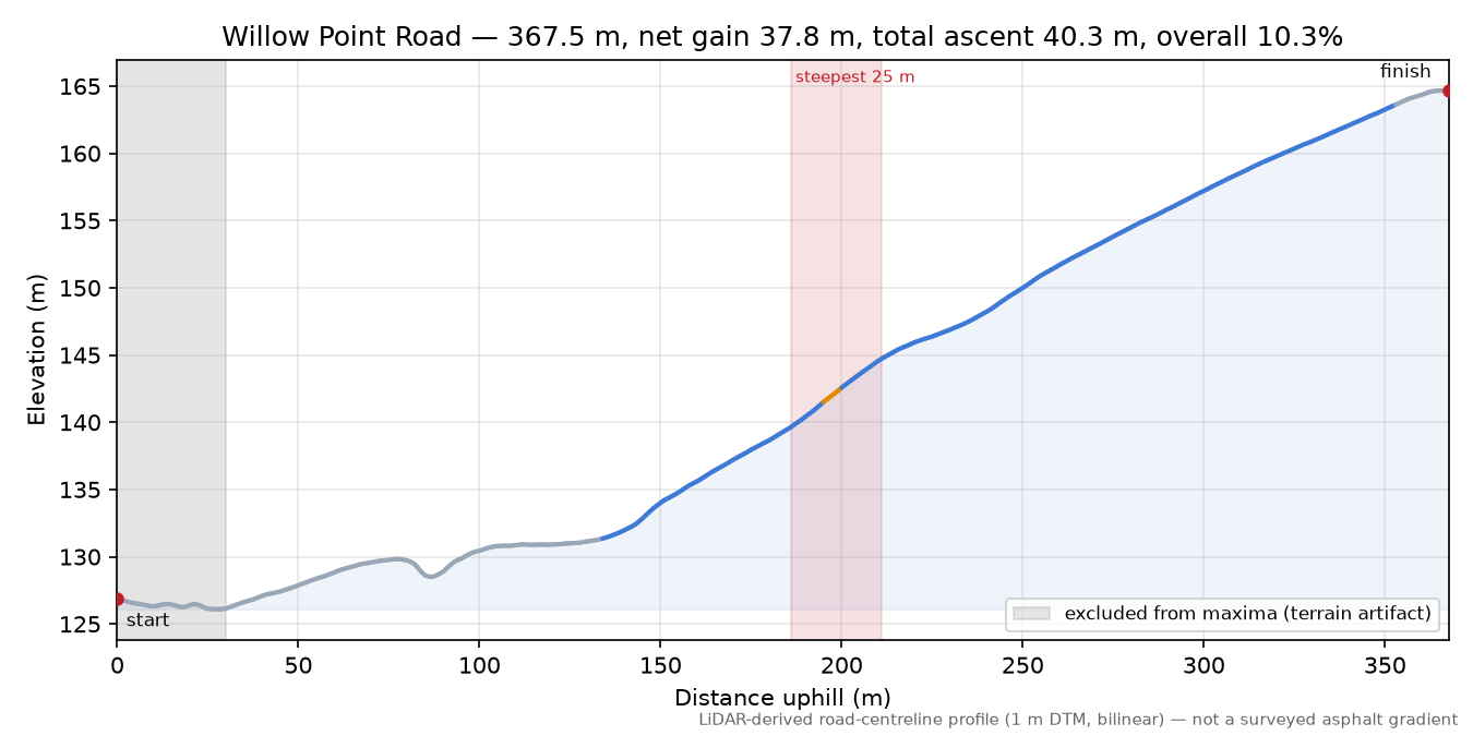 Willow Point Road elevation profile