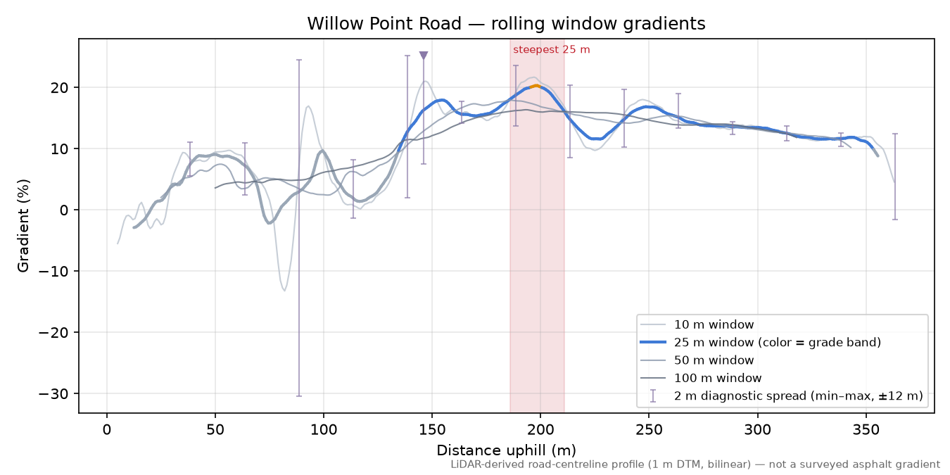 Willow Point Road rolling gradient profile