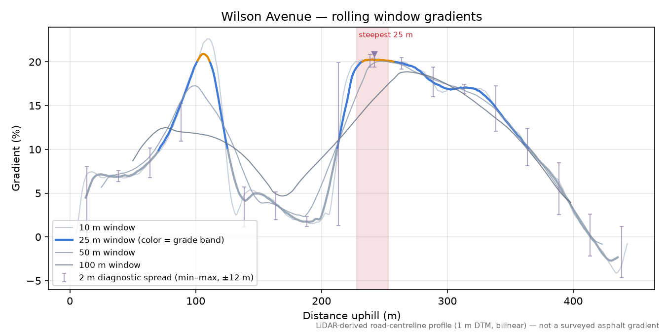 Wilson Avenue rolling gradient profile