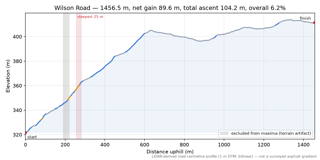 Wilson Road elevation profile