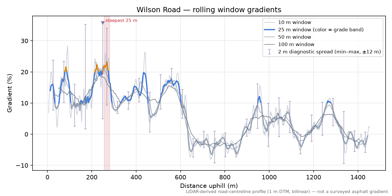 Wilson Road rolling gradient profile