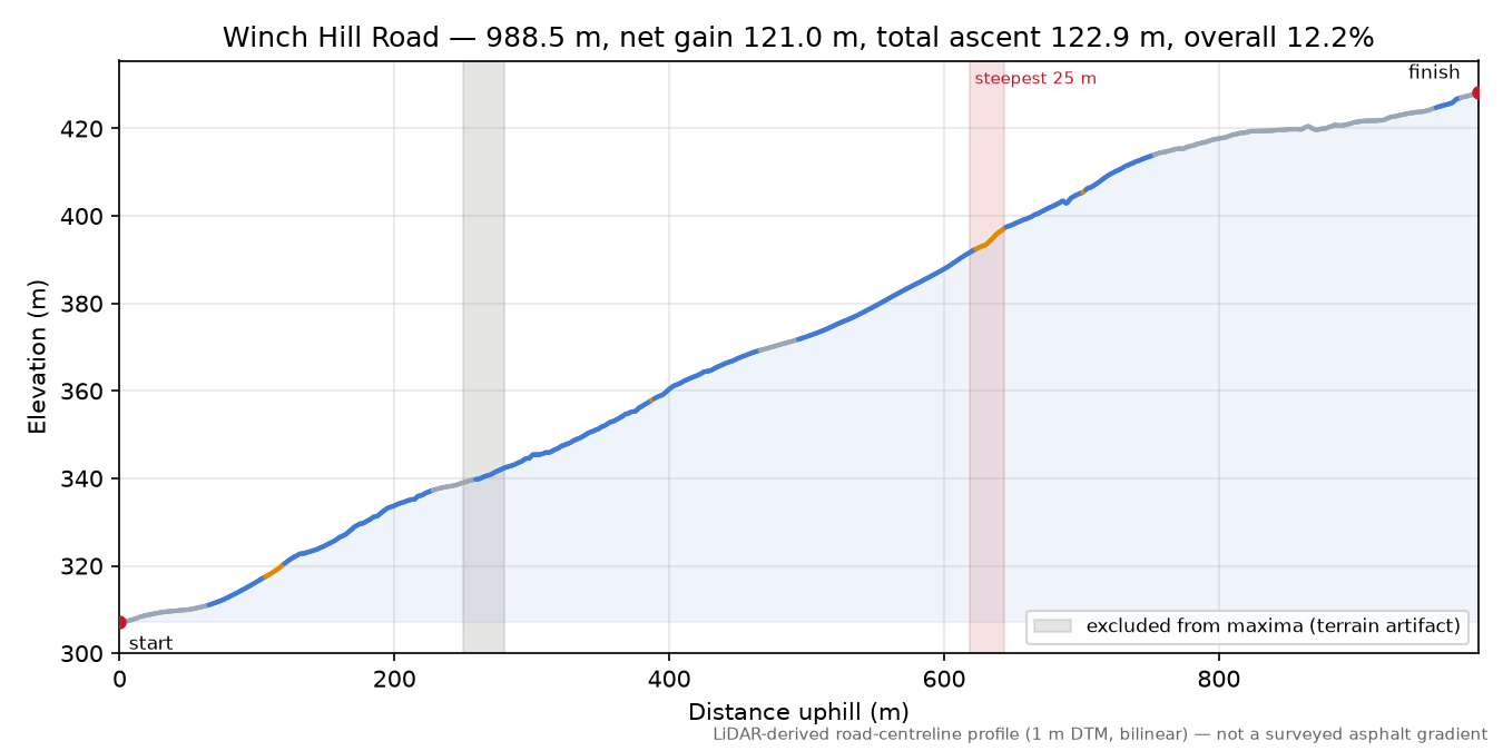 Winch Hill Road elevation profile