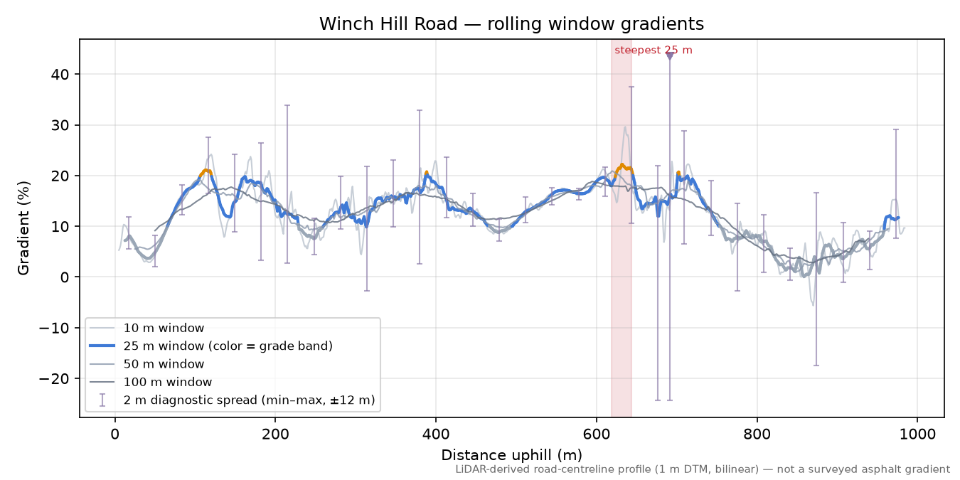 Winch Hill Road rolling gradient profile