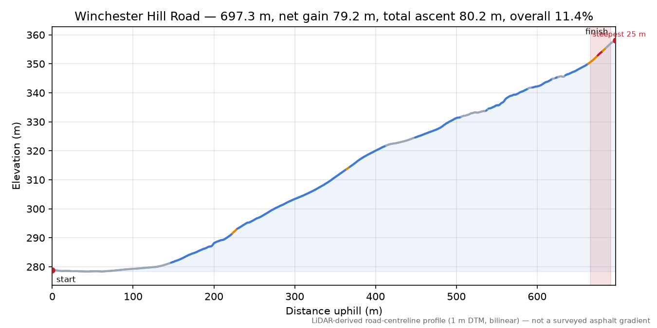 Winchester Hill Road elevation profile