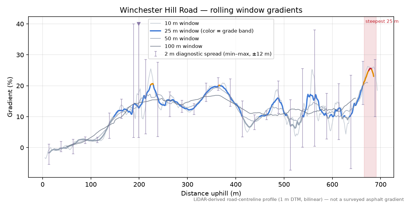 Winchester Hill Road rolling gradient profile