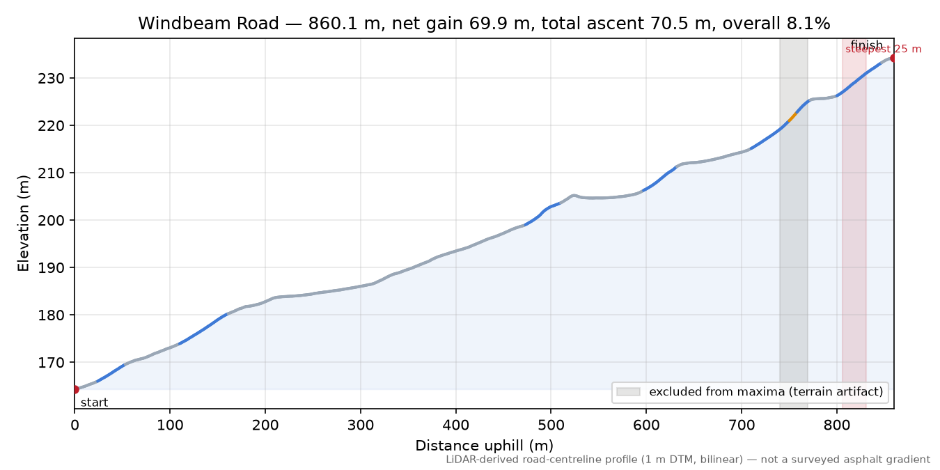 Windbeam Road elevation profile