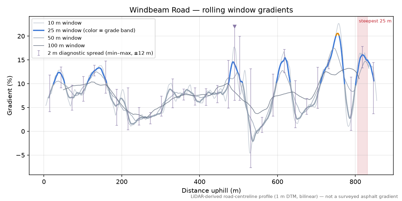 Windbeam Road rolling gradient profile