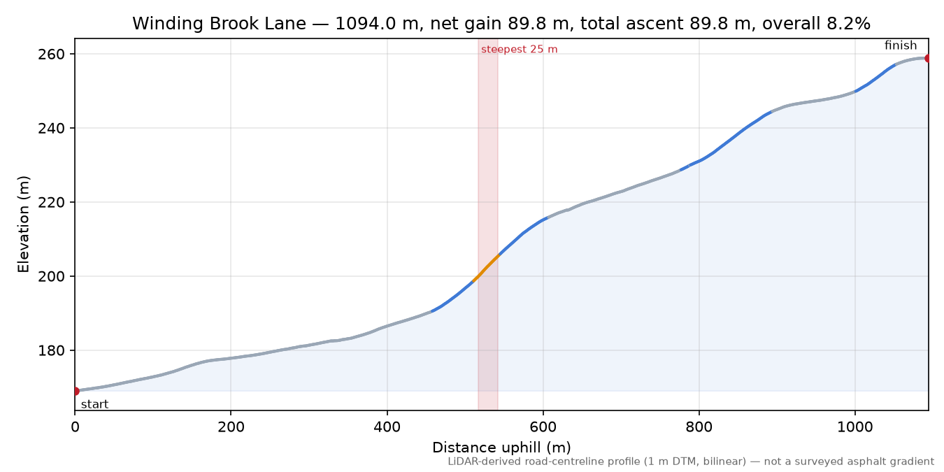 Winding Brook Lane elevation profile