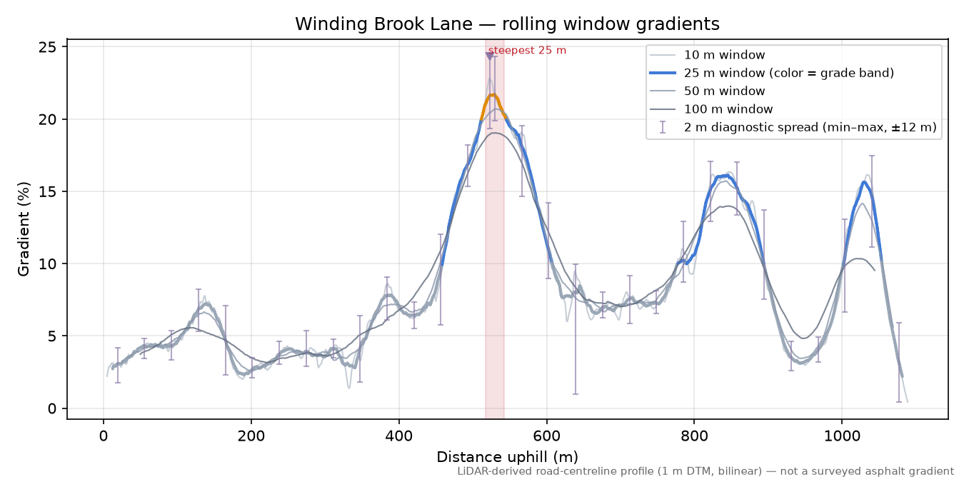 Winding Brook Lane rolling gradient profile
