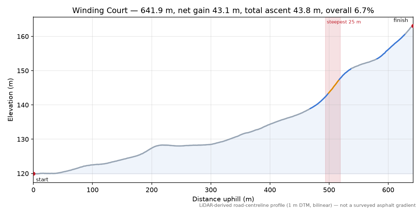 Winding Court elevation profile