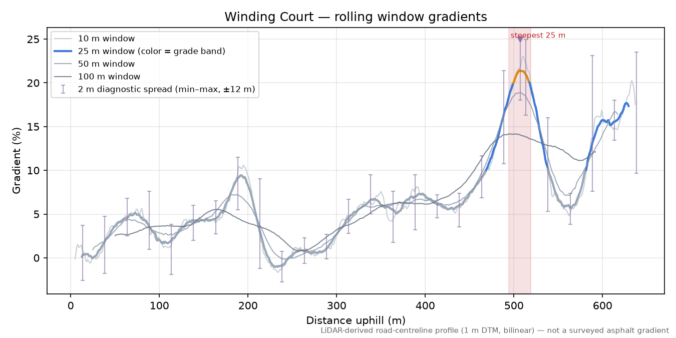 Winding Court rolling gradient profile