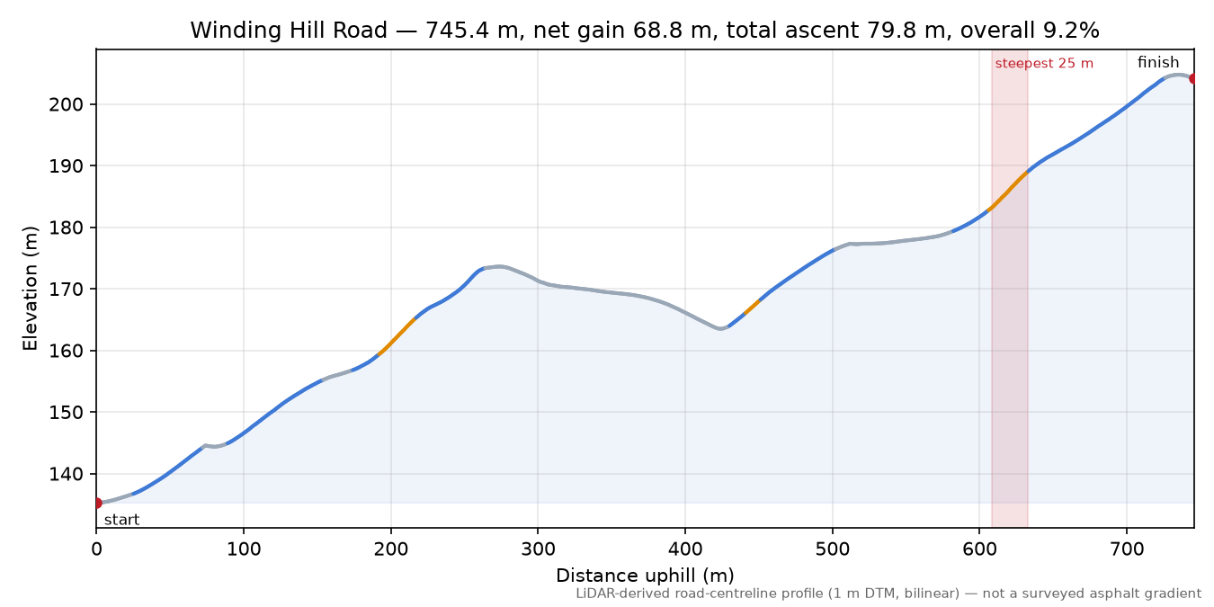 Winding Hill Road elevation profile