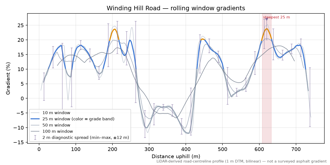 Winding Hill Road rolling gradient profile