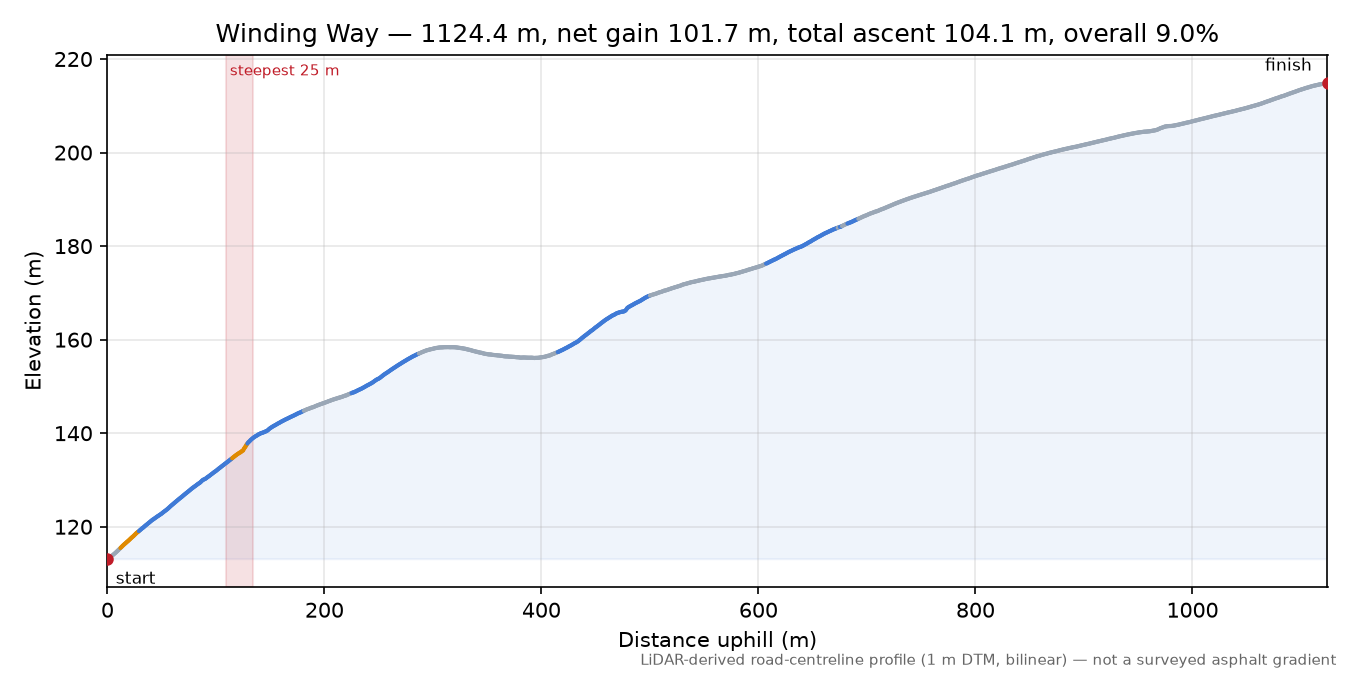 Winding Way elevation profile