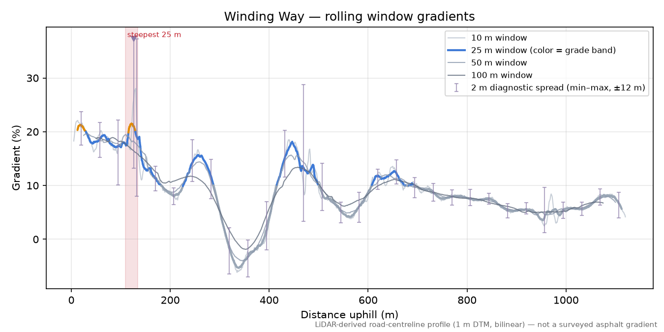 Winding Way rolling gradient profile