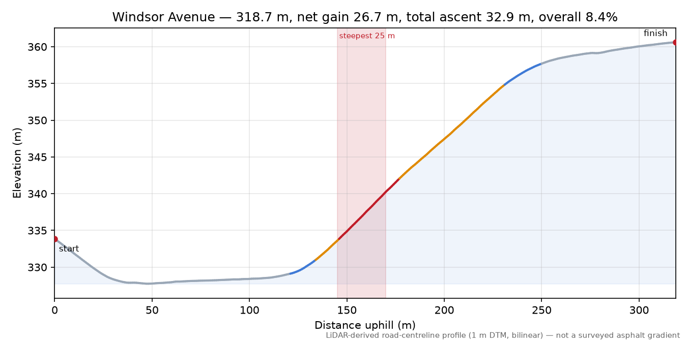 Windsor Avenue elevation profile