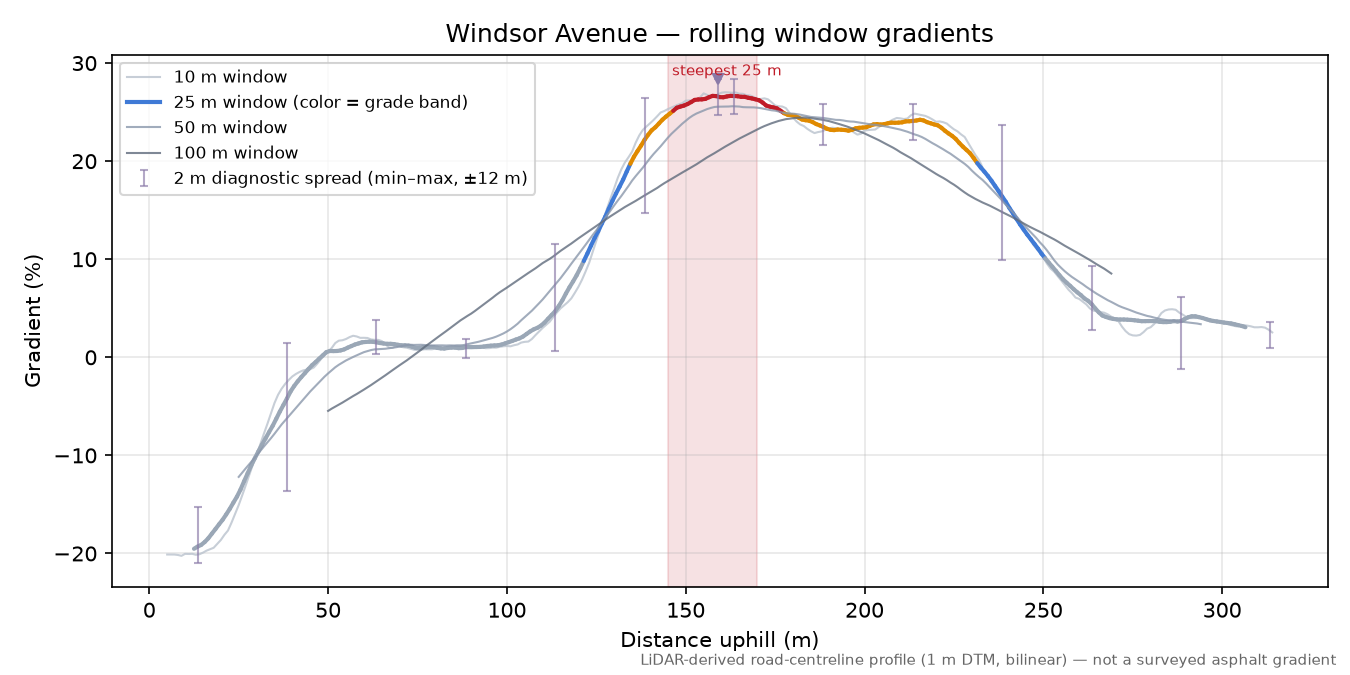 Windsor Avenue rolling gradient profile