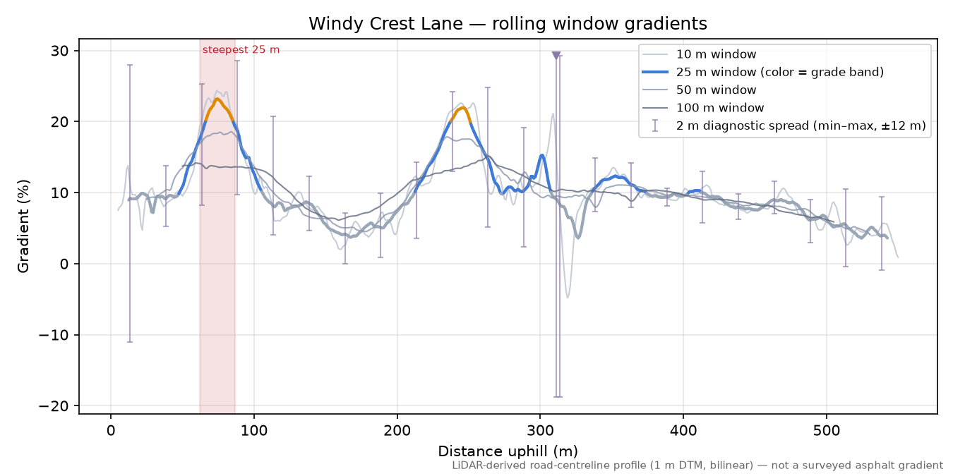 Windy Crest Lane rolling gradient profile