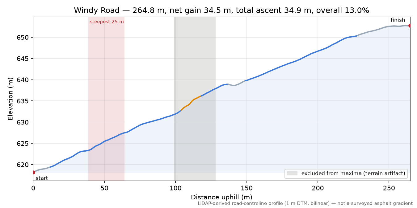 Windy Road elevation profile