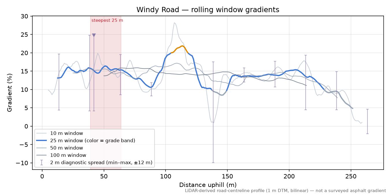 Windy Road rolling gradient profile