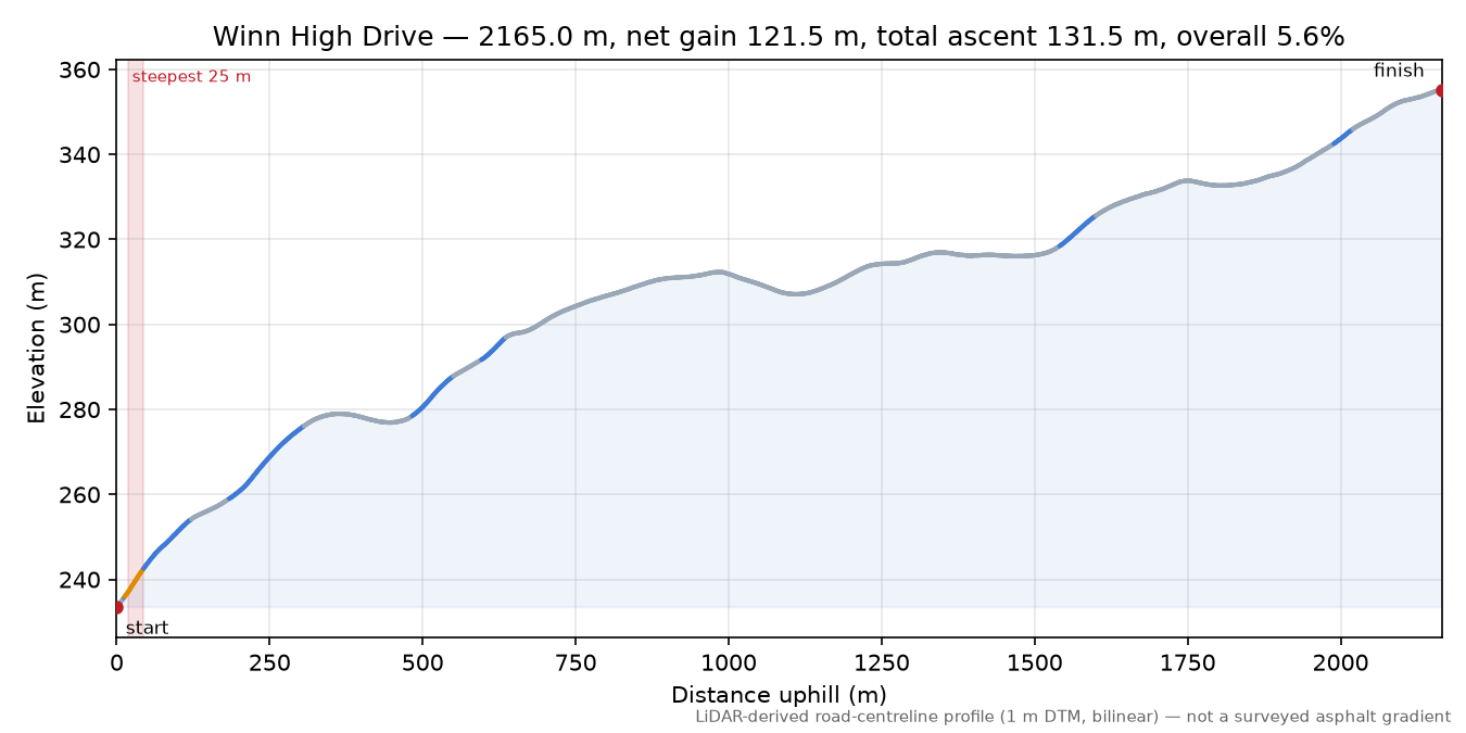 Winn High Drive elevation profile