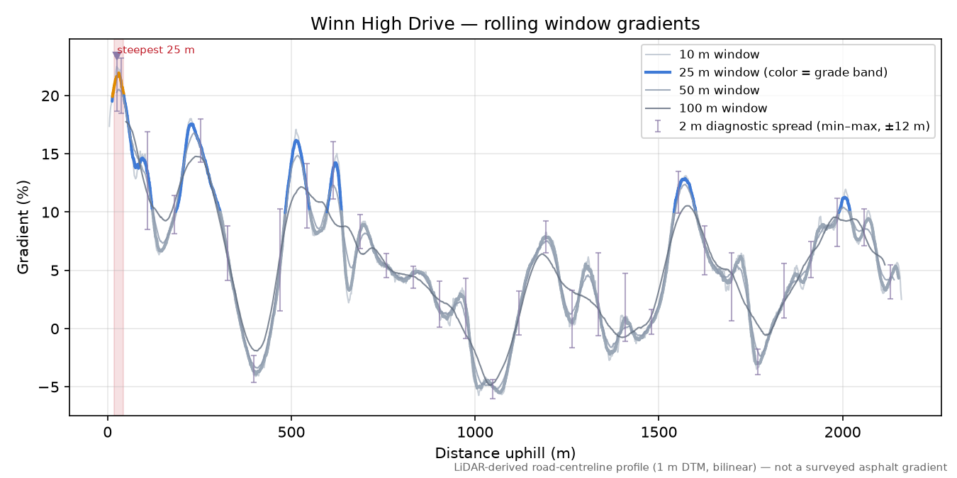 Winn High Drive rolling gradient profile