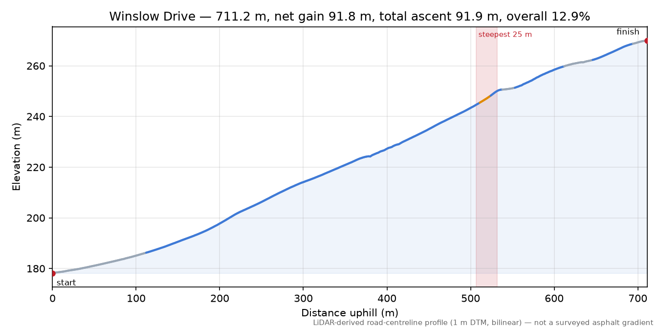Winslow Drive elevation profile