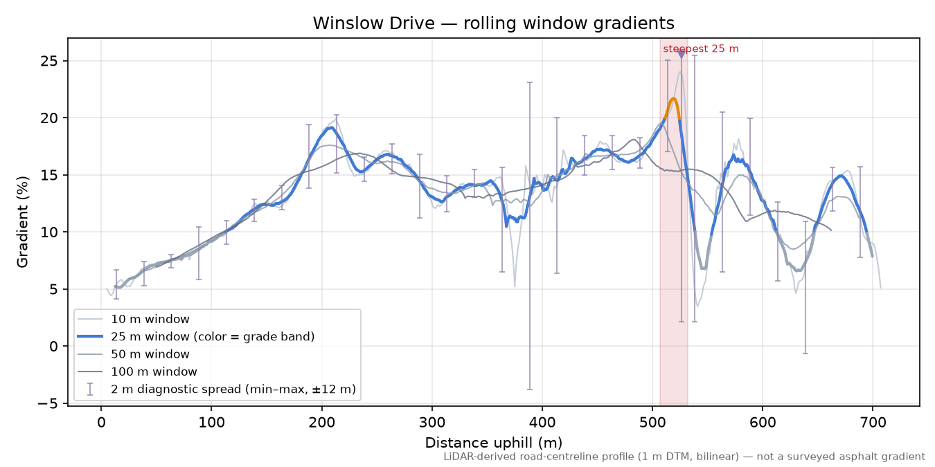 Winslow Drive rolling gradient profile