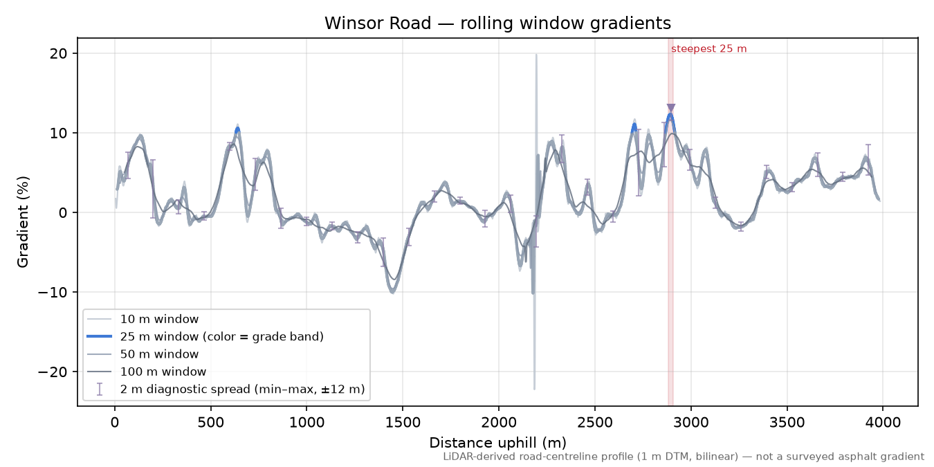 Winsor Road rolling gradient profile