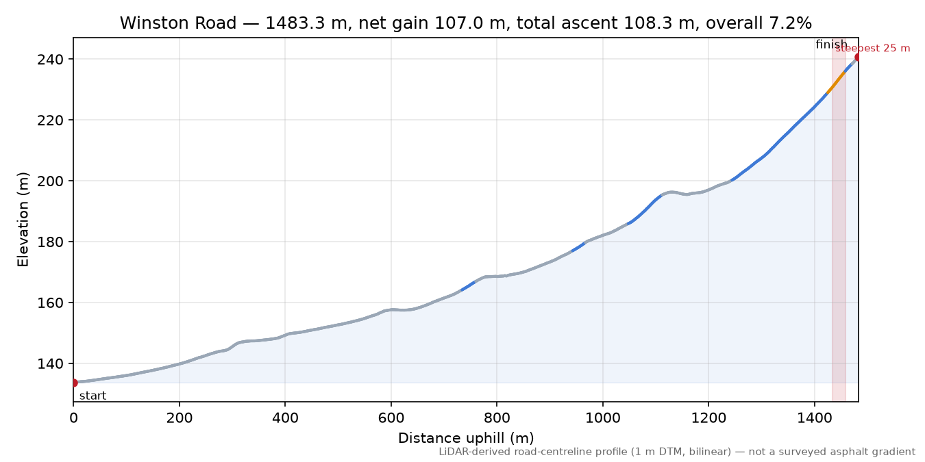Winston Road elevation profile