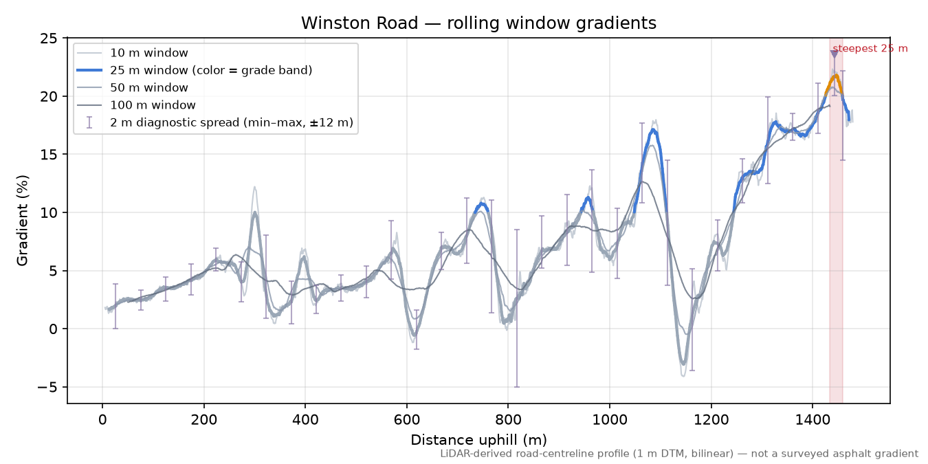 Winston Road rolling gradient profile