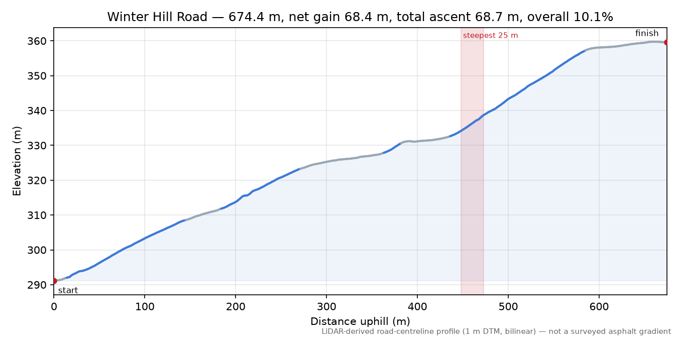 Winter Hill Road elevation profile