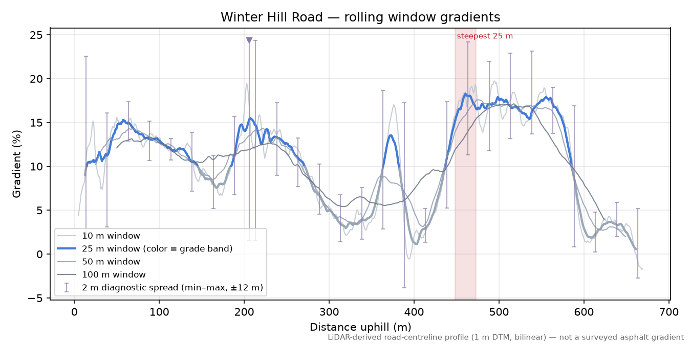 Winter Hill Road rolling gradient profile