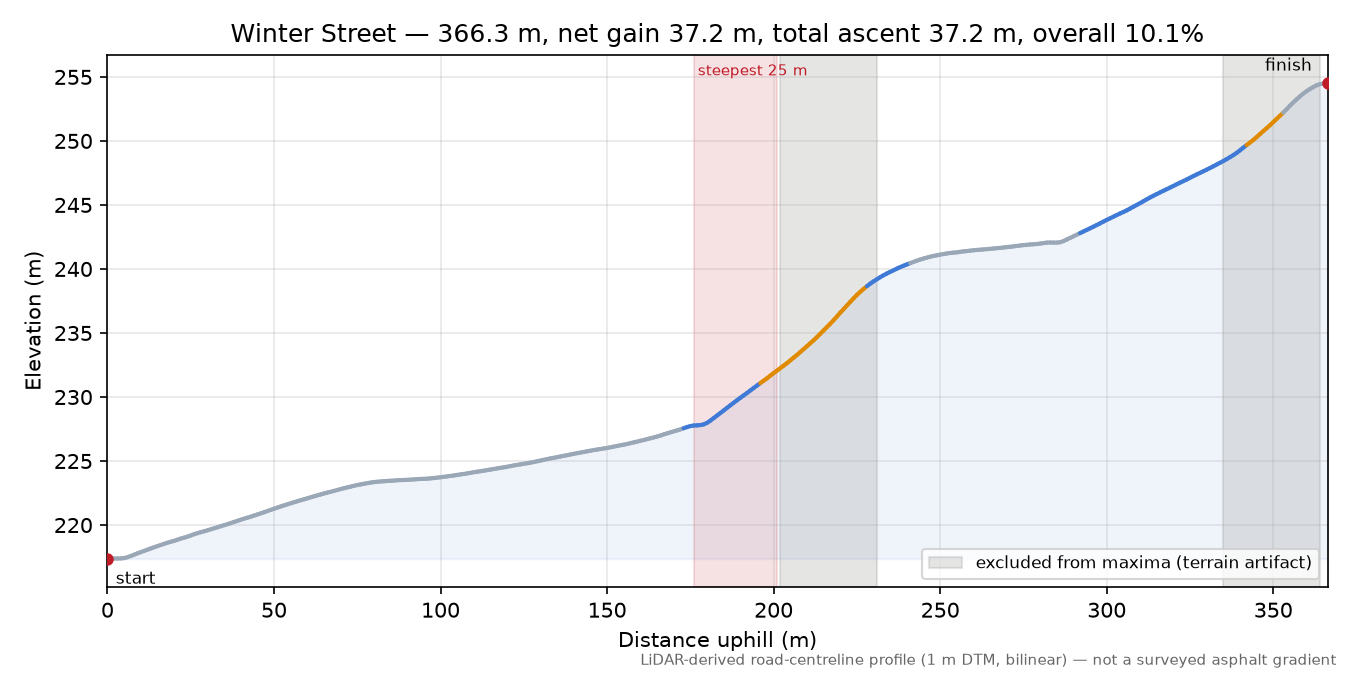Winter Street elevation profile