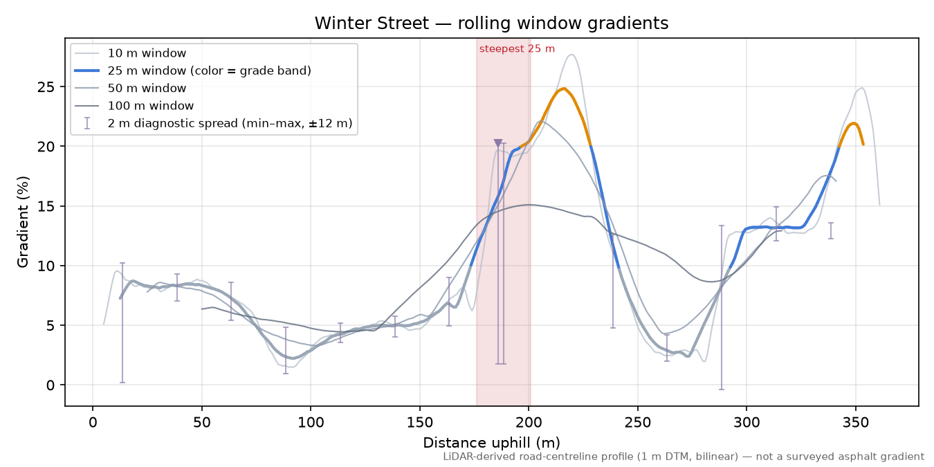 Winter Street rolling gradient profile