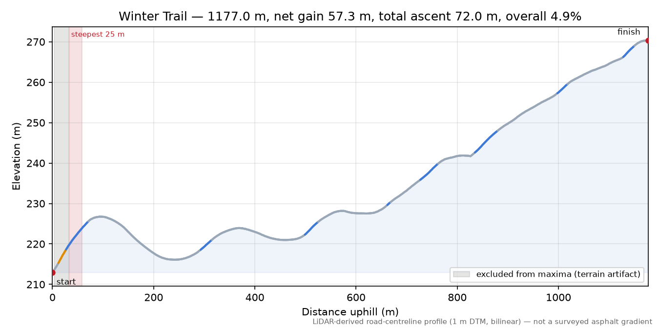Winter Trail elevation profile