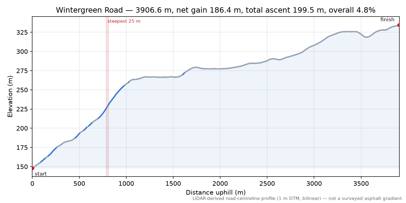 Wintergreen Road elevation profile