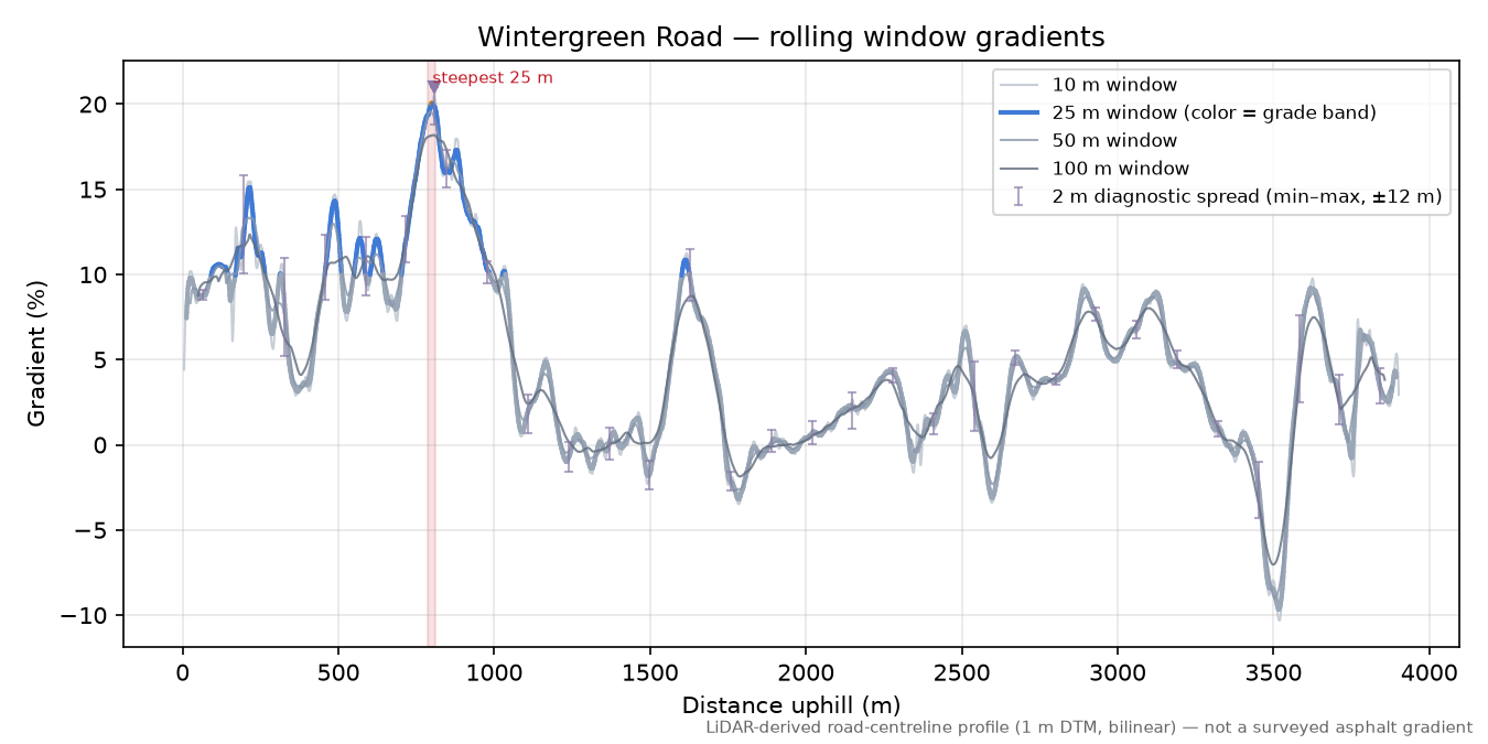 Wintergreen Road rolling gradient profile