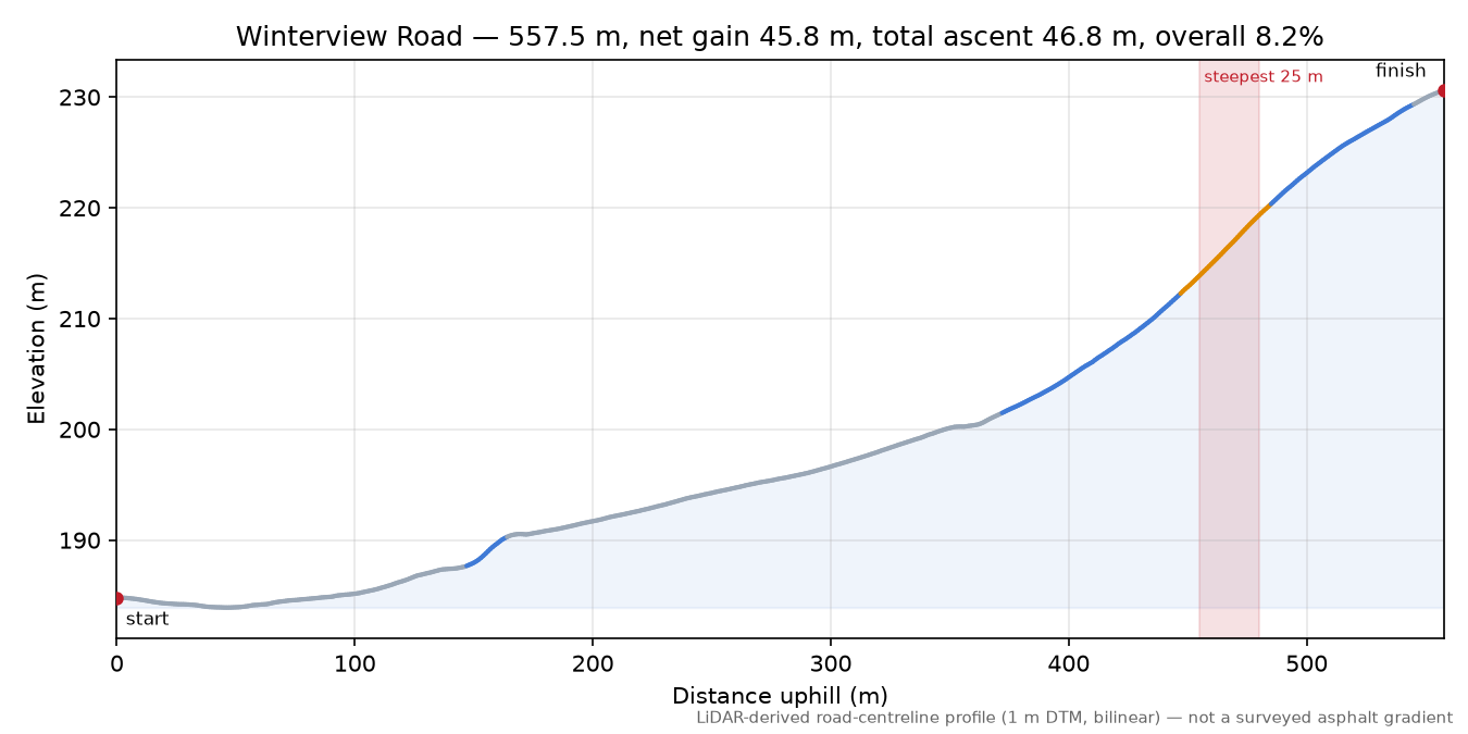 Winterview Road elevation profile