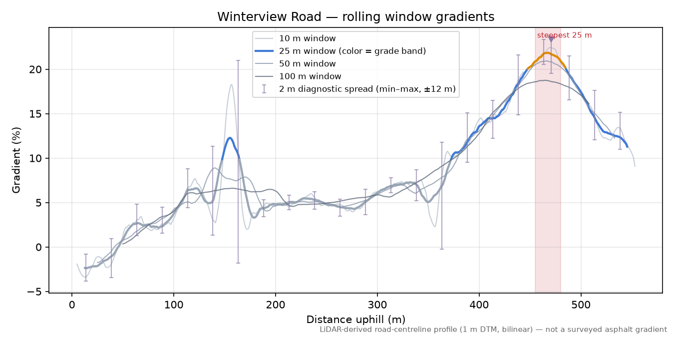 Winterview Road rolling gradient profile