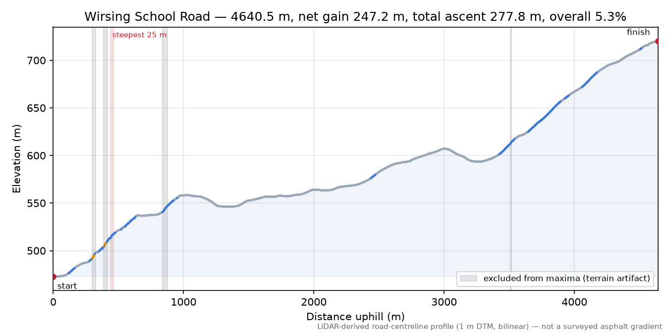 Wirsing School Road elevation profile