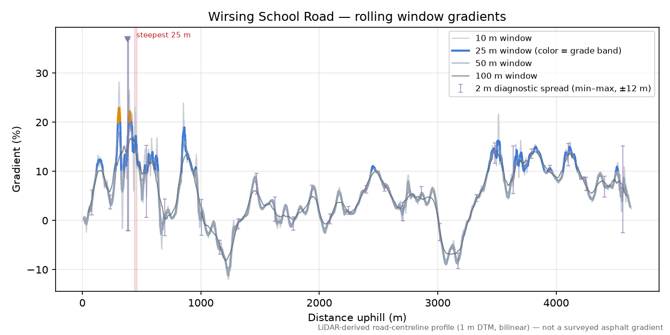 Wirsing School Road rolling gradient profile