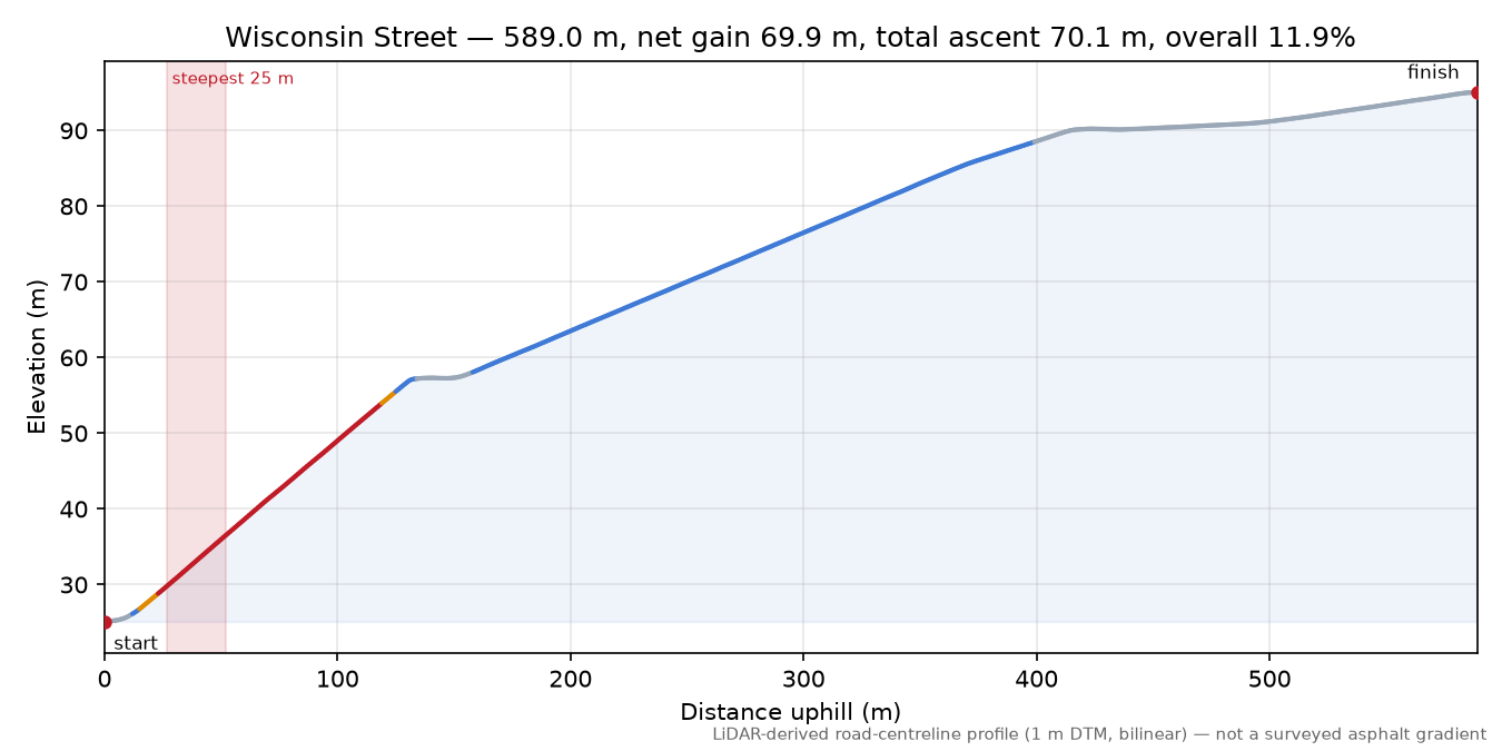 Wisconsin Street elevation profile