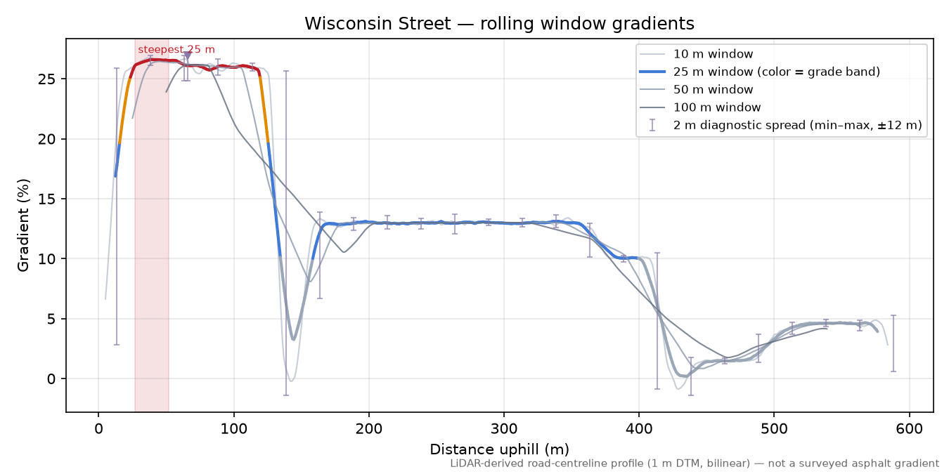 Wisconsin Street rolling gradient profile