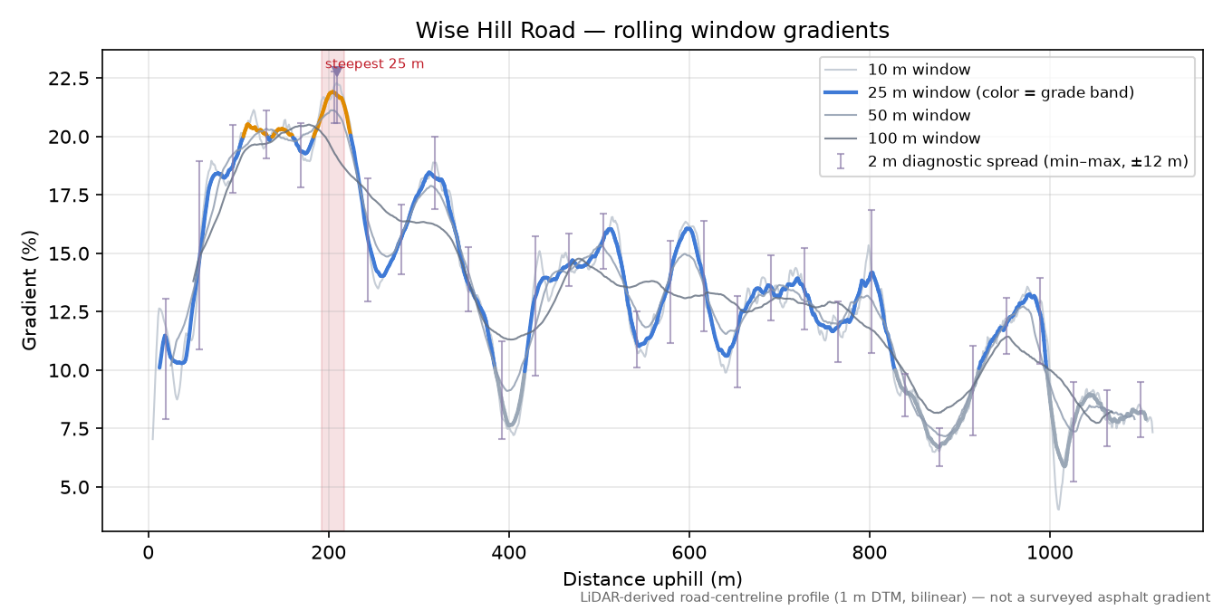 Wise Hill Road rolling gradient profile