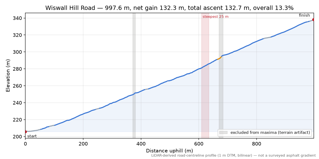 Wiswall Hill Road elevation profile